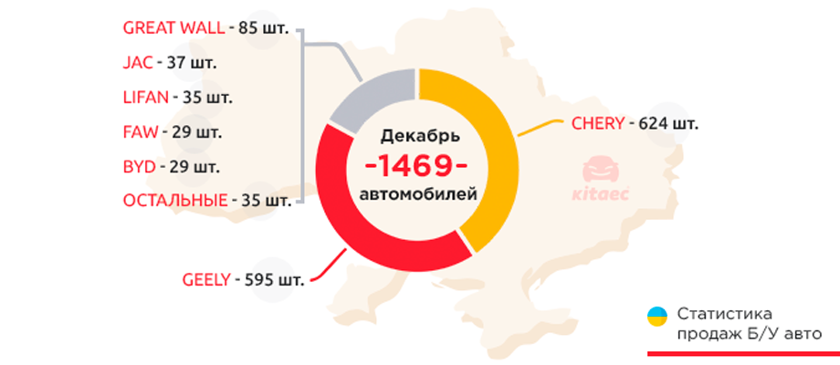 Продажи китайских б/у-авто в Украине. Декабрь 2020