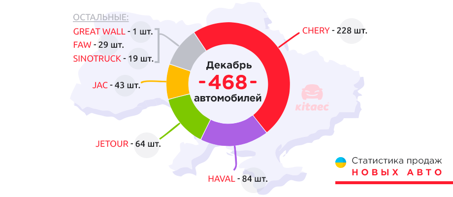 Продажи новых китайских авто в Украине. Декабрь 2020
