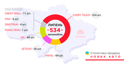 Статистика продаж новых китайских авто в Украине в июле 2021 года