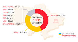 Статистика продаж б/у китайских авто в Украине. Сентябрь 2021