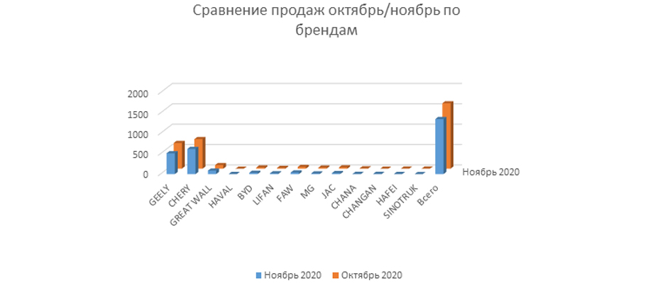 Обзор продаж б/у-шных китайских автомобилей в Украине за ноябрь 2020