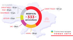Продажи новых китайских авто в Украине. Февраль 2021