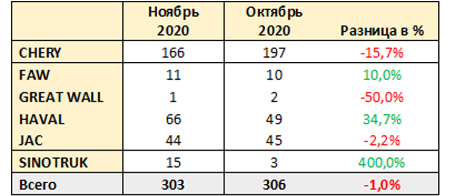 Обзор продаж новых китайских автомобилей в Украине за ноябрь 2020 года