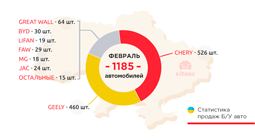 Продажи китайских б/у-авто в Украине. Февраль 2021