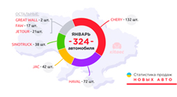 Продажи новых китайских авто в Украине. Январь 2021