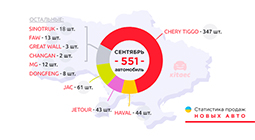 Статистика продаж новых китайских авто в Украине. Сентябрь 2021