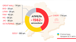 Статистика продаж б/у китайских авто в Украине. Апрель 2021