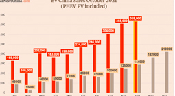 У Китаї за жовтень зросли продажі електромобілів