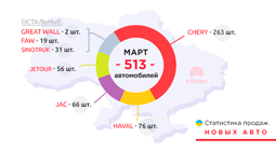 Статистика продаж новых китайских авто в Украине. Март 2021