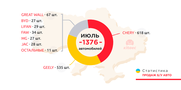 Статистика продаж б/у китайских авто в Украине в июле 2021 года