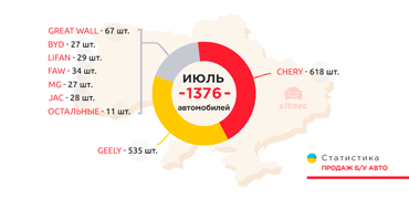 Статистика продаж б/у китайских авто в Украине в июле 2021 года