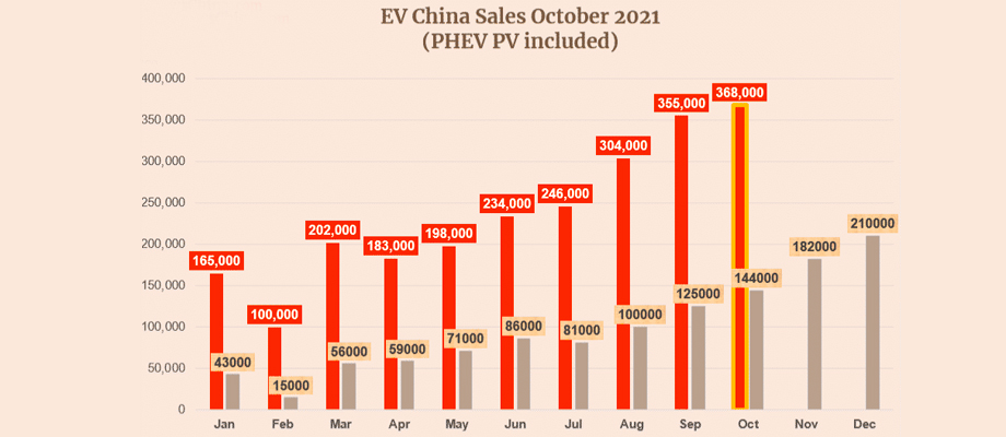 В Китае за октябрь выросли продажи электромобилей