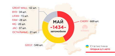 Статистика продаж б/у китайских авто в Украине. Май 2021