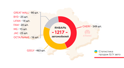 Продажи китайских б/у-авто в Украине. Январь 2021