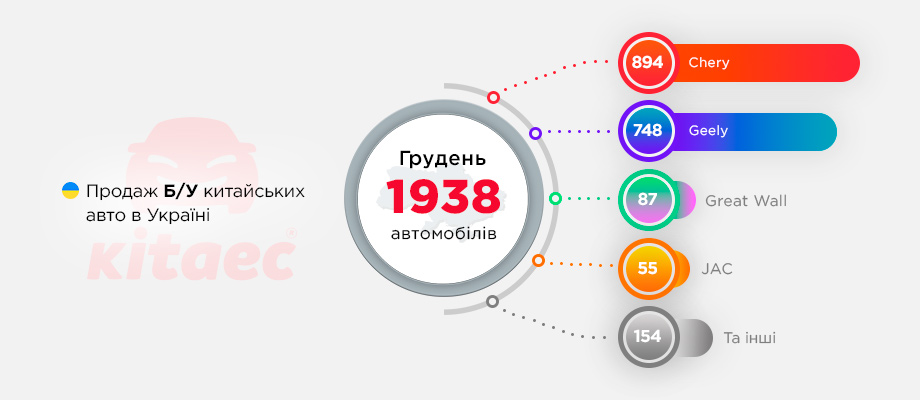 Статистика продаж б/у китайских авто в Украине. Декабрь 2021