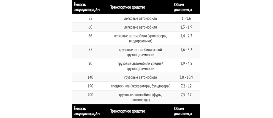 Процент износа аккумулятора автомобиля