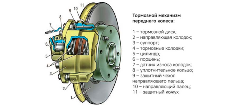 Греется диск. Как работает тормозной суппорт. Зачем нужен передний тормоз. Почему греется диск переднего колеса автомобиля причина. Технологическая машина которая не имеет механического суппорта.