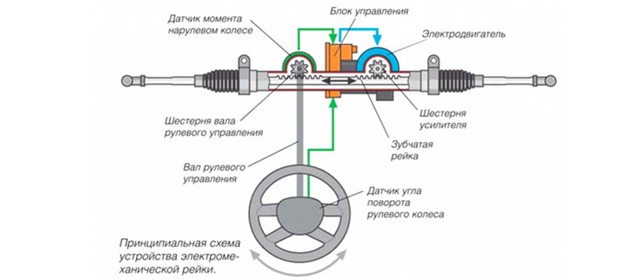 Основные методы диагностики рулевого управления ВАЗ 2110