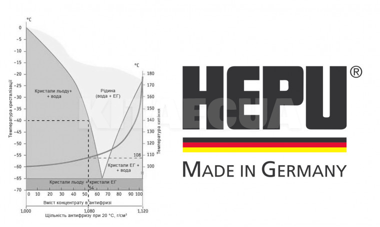 Антифриз-концентрат синий 1.5л G11 -80 °C HEPU (P999) - 5