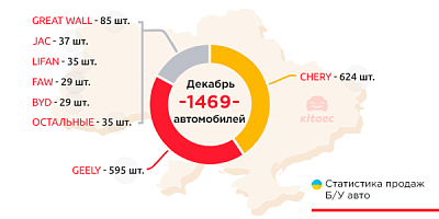 Продажи китайских б/у-авто в Украине. Декабрь 2020